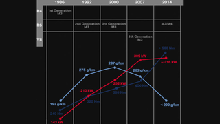 This Is Why The BMW M3/M4 Will Be Damn Fast